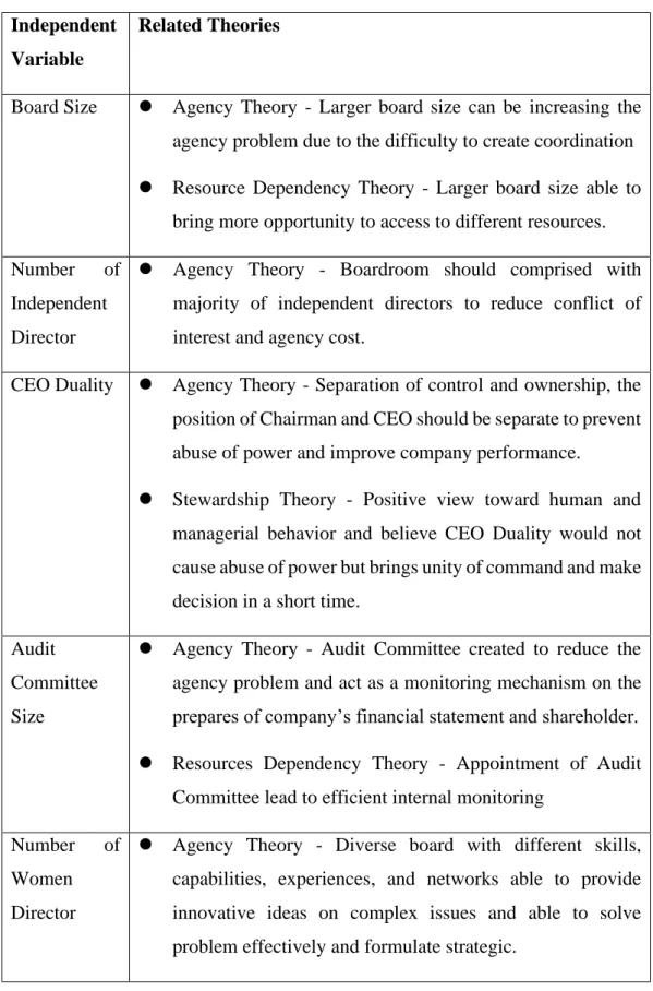 Table 2. 1: Independent Variable and Theories Relationship  Independent 