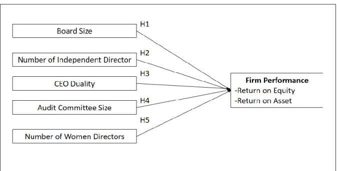 Figure 2. 8: Research Proposed Conceptual Framework 