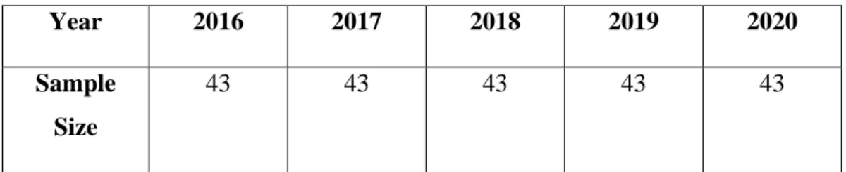 Table 3. 1: Number of Firms in Yearly Observations for 6 Years Period  Firm Yearly Observations  Number of Firms 