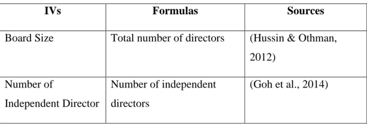 Table 3. 3: Table of Independent Variables 