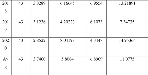 Table 4. 2: Descriptive Statistic for CEOD 