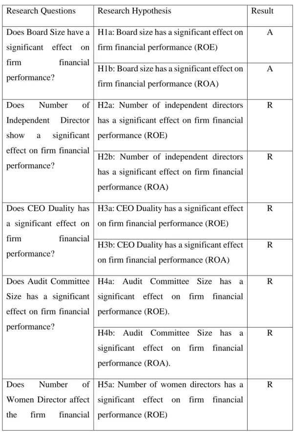 Table 5. 3: Summary of Hypothesis Testing 