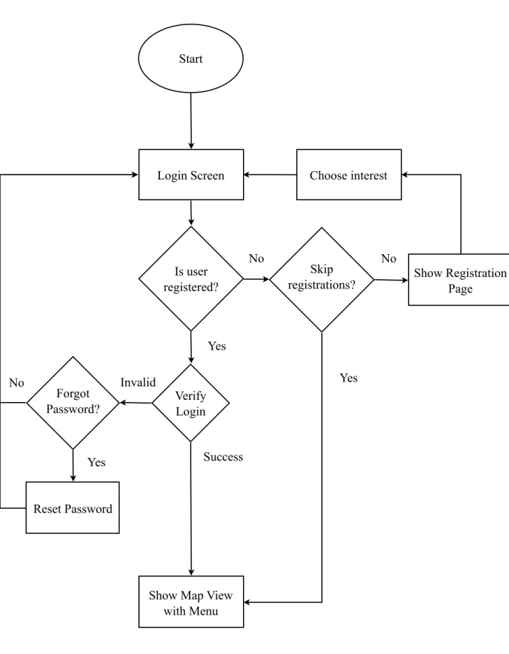 Figure 3.2: System flowchart of the Event Sharing module of UniCAT (Part 1) Start