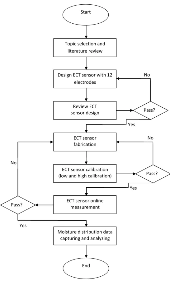 Figure 11: Flow chart for project identification No 