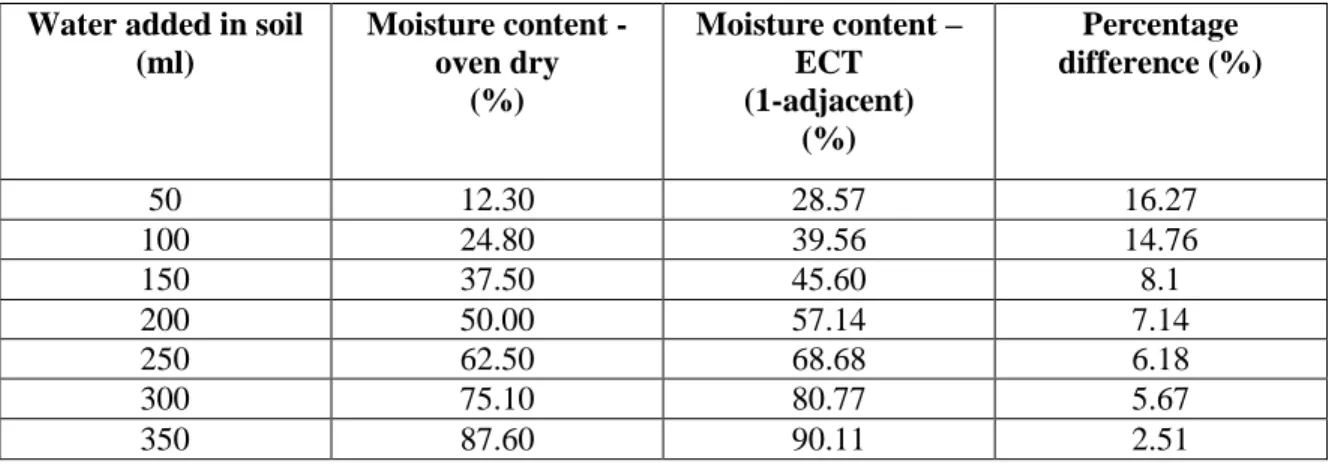 Table 9: Moisture percentage for one after adjacent electrodes  Water added in soil 