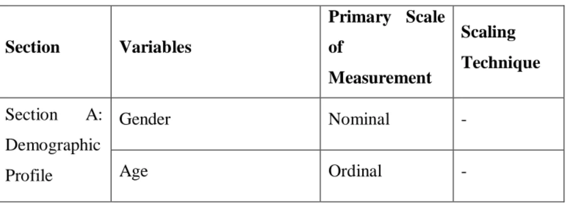 Table 3.1:Measurement of Demographic Profile of Target Respondent,  Independent Variables and Dependent Variable 