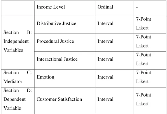 Table 3.2:Operational Definition of Construct 