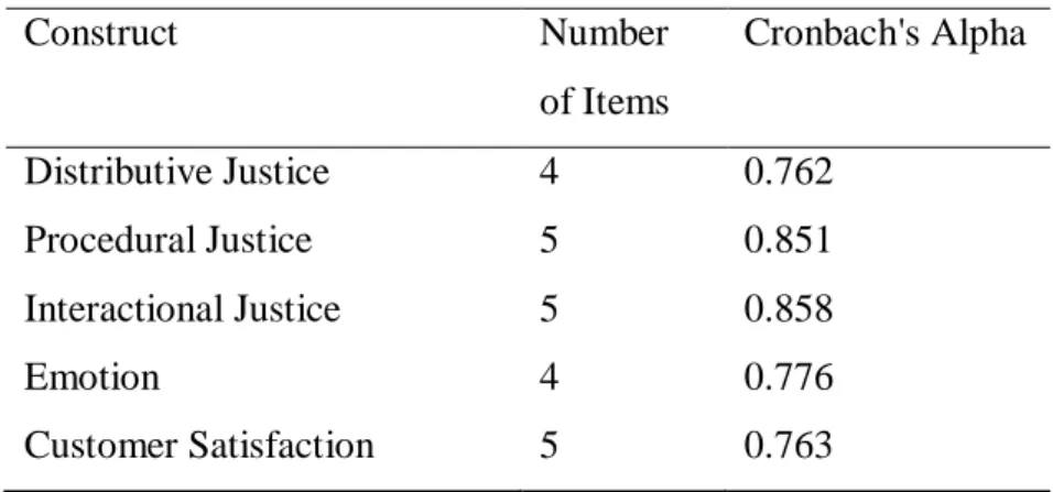 Table 3.3: Pilot test of reliability 