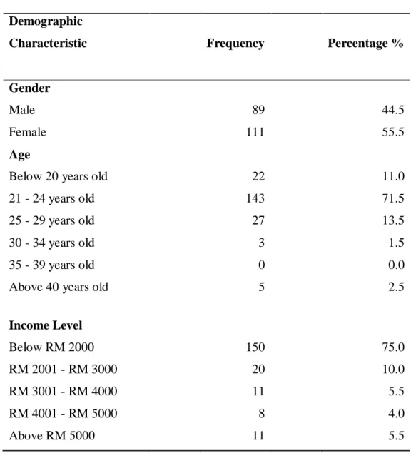 Table 4.1: Summary of Respondent’ Demographic Profile 