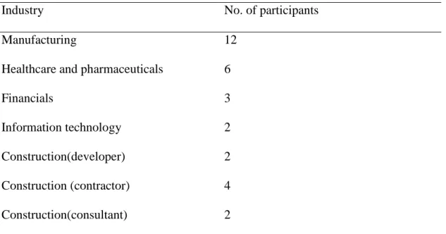 Table 4.1.1: Number of participants from various industries 