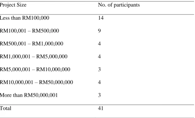 Table 4.1.2 shows the distribution of the project size of the participants. 