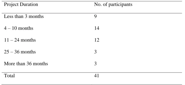 Table 4.3.3: Duration of the Projects the Participants Involved in 