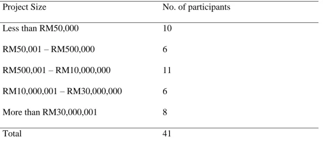Table 4.5.5: Annual turnover of the Participant’s Company 