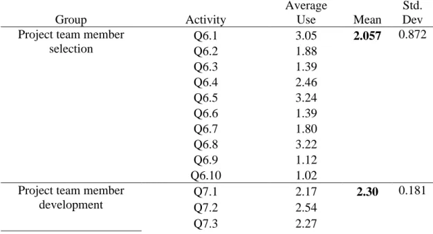 Table 4.1.6: Frequency of practice for each activity 