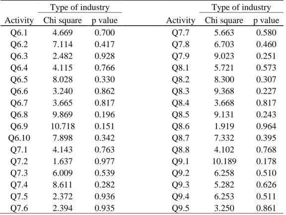Table 4.3: Differences in all the HRM activities with regard to the industry 