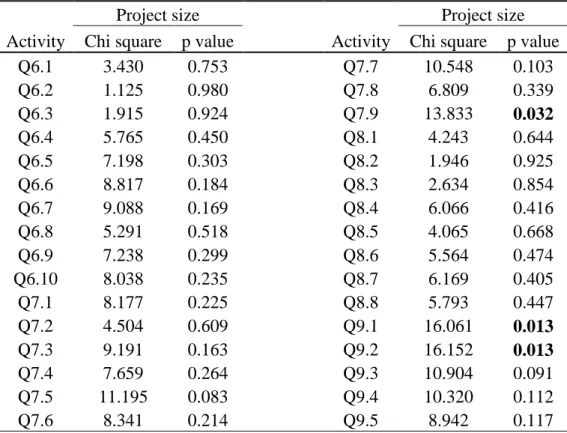 Table 4.4: Differences in all the HRM activities with regard to project size 