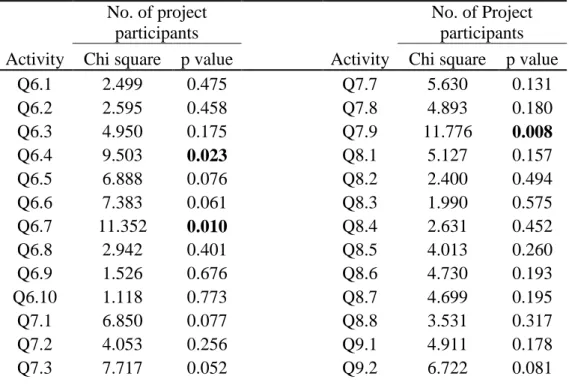 Table  4.6:  Differences  in  all  the  HRM  activities  with  regard  to  number  of  project  participants 