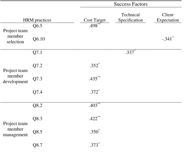 Table 4.8.1: Relationship between activities performed and success factors 