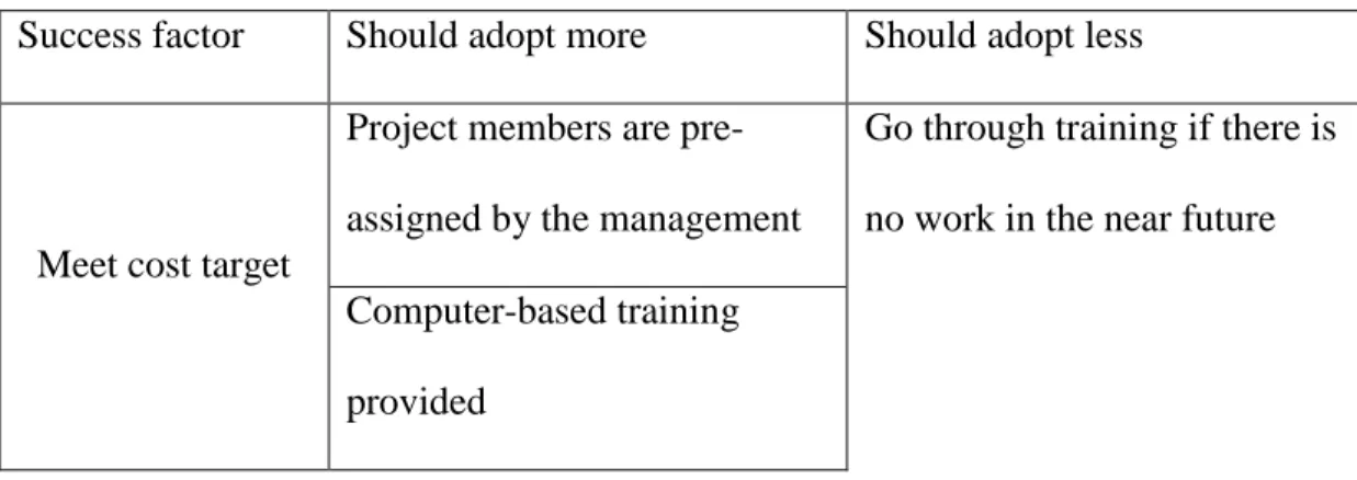 Table 5.2: Activities that should be adopted by companies 