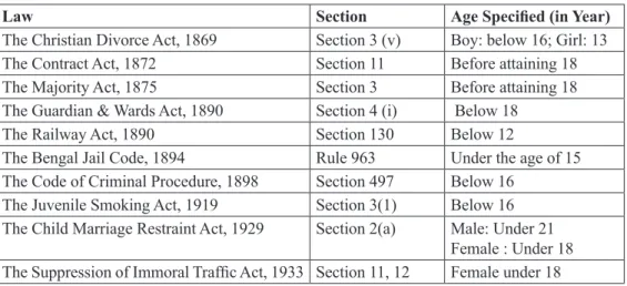 Table 1:   Age of Children in Various Legislations in Bangladesh