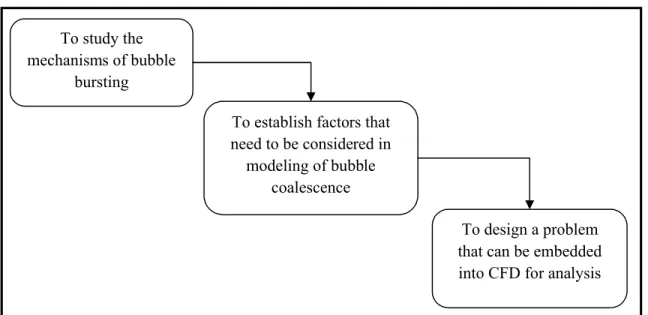 Figure 1.1 Modeling ObjectivesTo study the 