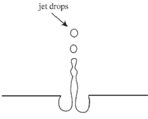 Figure 2.2 Jet drops formation from vertical liquid jet [8]
