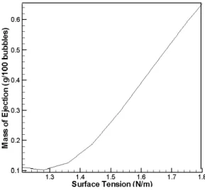 Figure 2.5 Graph of mass of ejection against surface tension for bubble diameter of 11.5mm 