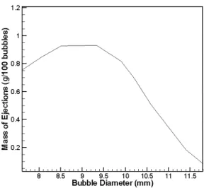 Figure 2.4 Graph of mass of ejection against size of bubble