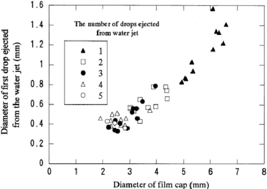 Figure 2.6 Diameter of first drop and number of drops ejected versus diameter of  cap [9].