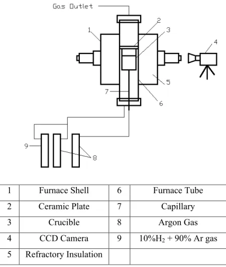 Figure 3.5 Experimental setup for Bubble Bursting Phenomenon in Gas/Metal/Slag  System[2].