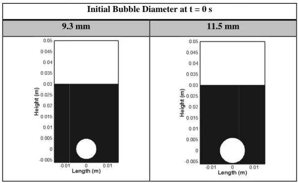 Figure 4.8 Initial condition for 9.3 mm and 11.5 mm diameter of bubble