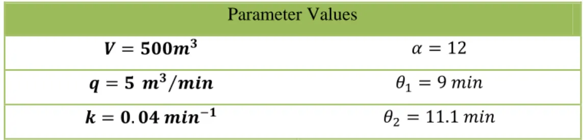 Table 5: The parameter values around the reactor 