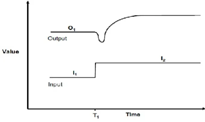 Figure 2: The output signal of inverse response when a step change in input is applied 