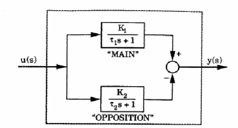 Figure 3: The inverse response block diagram