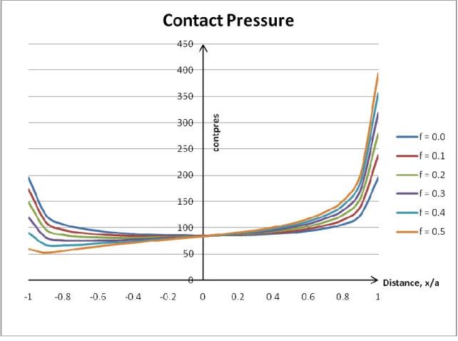Figure 4.2: Distribution of contact pressure along the contact interface   (f=0.0 until f=0.5) 