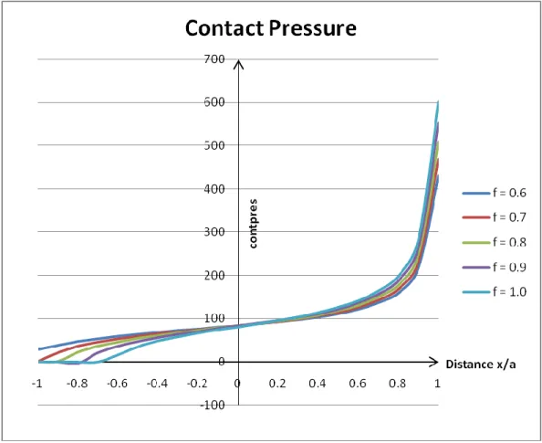 Figure 4.3: Distribution of contact pressure along the contact interface   (f=0.6 until f=1.0) 