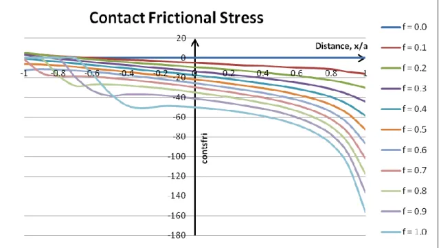 Figure 4.4: Distribution of contact frictional stress along the contact interface  (f=0.0 until f=1.0) 