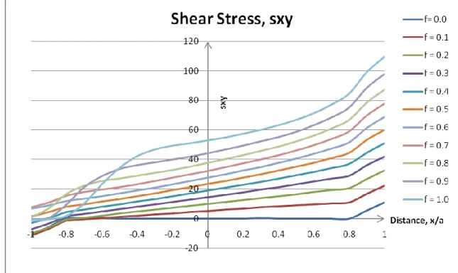 Figure 4.5: Distribution of contact shear stress, sxy along the contact interface   (f=0.0 until f=1.0) 
