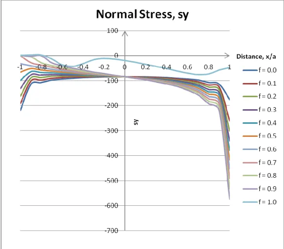 Figure 4.6 Distribution of contact normal stress, sy along the contact  interface (f=0.0 until f=1.0) 
