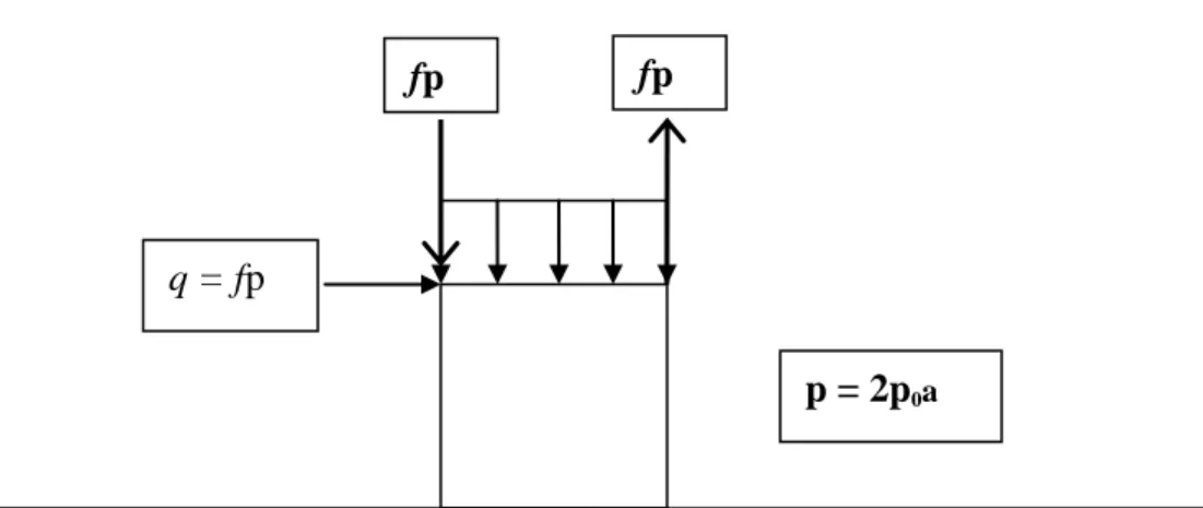 Figure 2.1: Geometry of the contact 