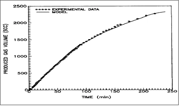 Figure 2: The comparison between Youslf et al. (1991) simulation data and  experimental data