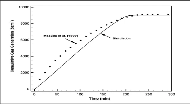 Figure 3: The comparison between Nazridoust, K. and Ahmadi, G. (2007)   simulation  data and Masuda et al