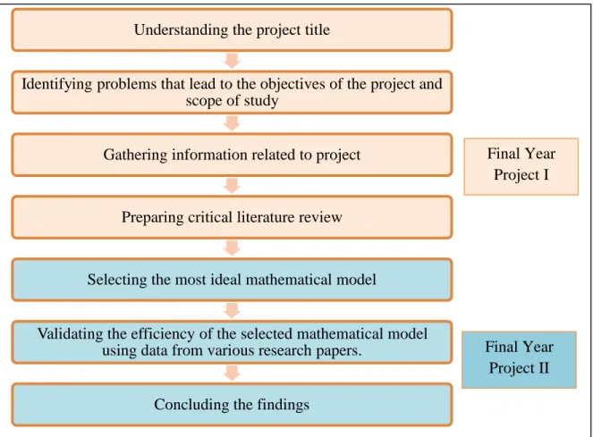 Figure 4: Project flow Understanding the project title