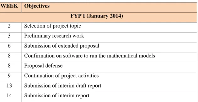 Table 2: Project timeline for FYP I  WEEK  Objectives 