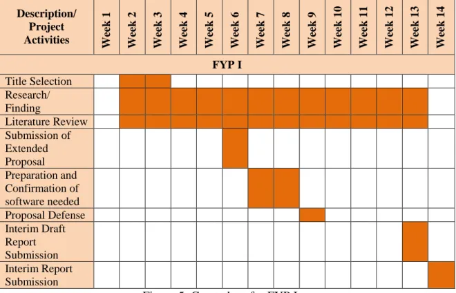 Figure 5: Gantt chart for FYP I WEEK  Objectives 