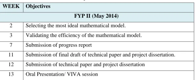 Table 3: Project timeline for FYP II 
