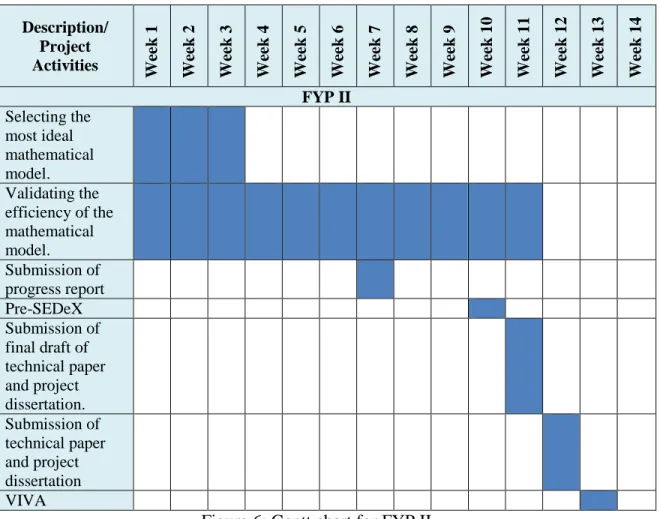 Figure 6: Gantt chart for FYP II 