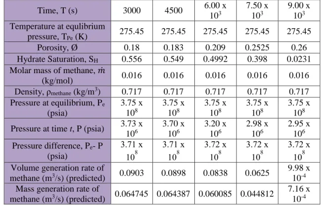 Table 4: Predicted mass generation rate for Nazridoust and Ahmadi (2007) 