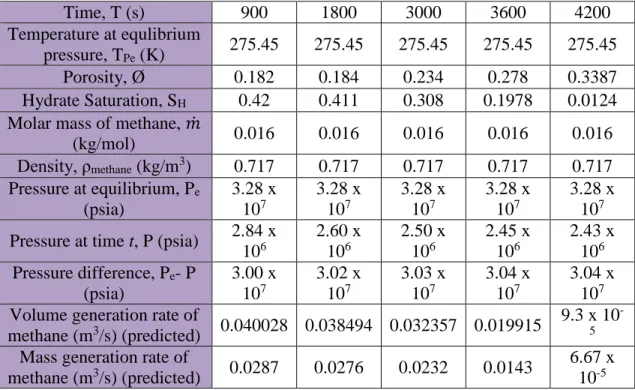 Table 6: Predicted mass generation rate for Liu and Gamwo (2012) 