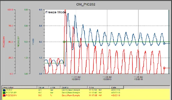 Figure 4.5: Actual Response for MV=20% using PID Control Mode 